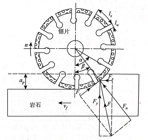 建立瓷磚切割片轉(zhuǎn)向?yàn)檎D(zhuǎn)與反轉(zhuǎn)來(lái)分析瓷磚對(duì)它的作用力